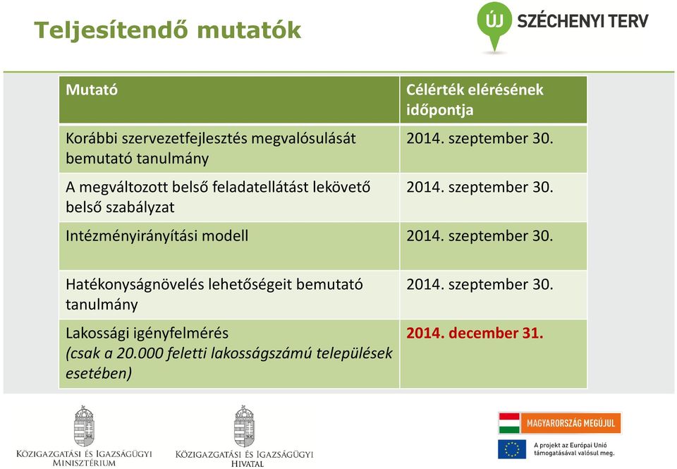 2014. szeptember 30. Intézményirányítási modell 2014. szeptember 30. Hatékonyságnövelés lehetőségeit bemutató tanulmány Lakossági igényfelmérés (csak a 20.