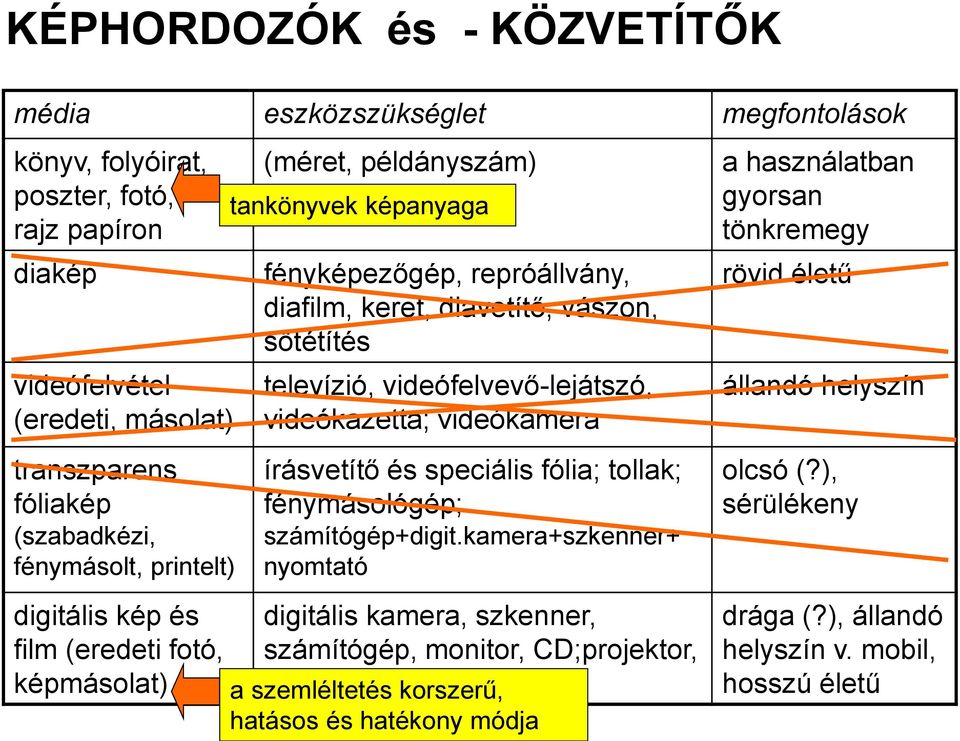 televízió, videófelvevő-lejátszó, videókazetta; videókamera írásvetítő és speciális fólia; tollak; fénymásológép; számítógép+digit.