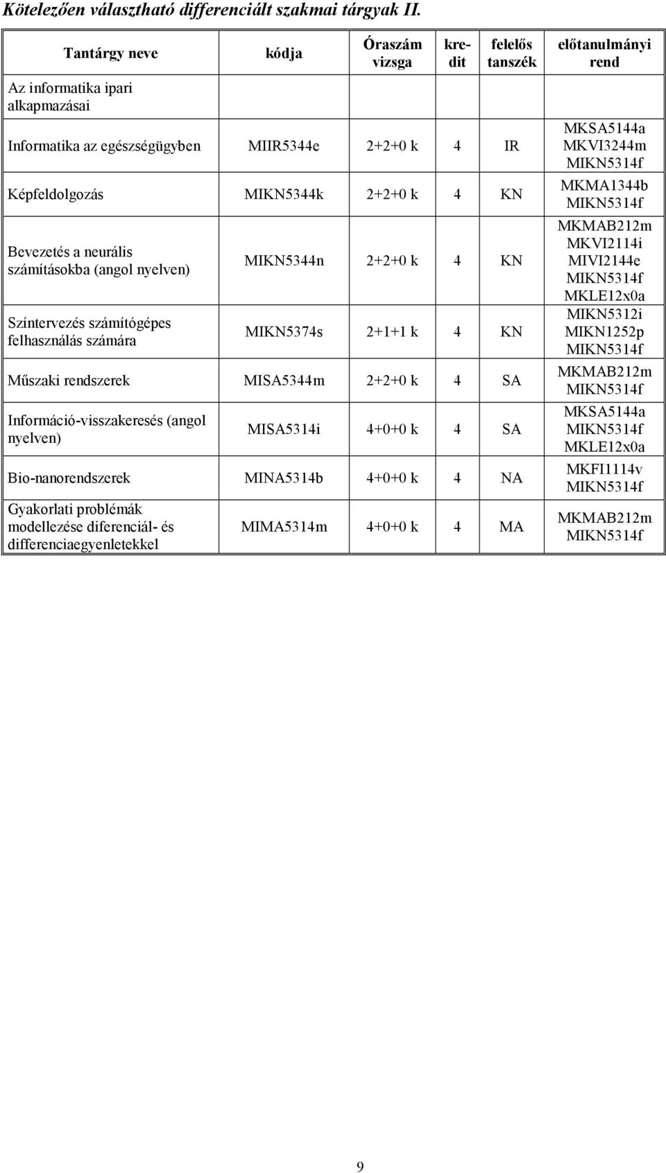 nyelven) Színtervezés számítógépes felhasználás számára MIKN5344n 2+2+0 k 4 KN MIKN5374s 2+1+1 k 4 KN Műszaki szerek MISA5344m 2+2+0 k 4 SA Információ-visszakeresés (angol