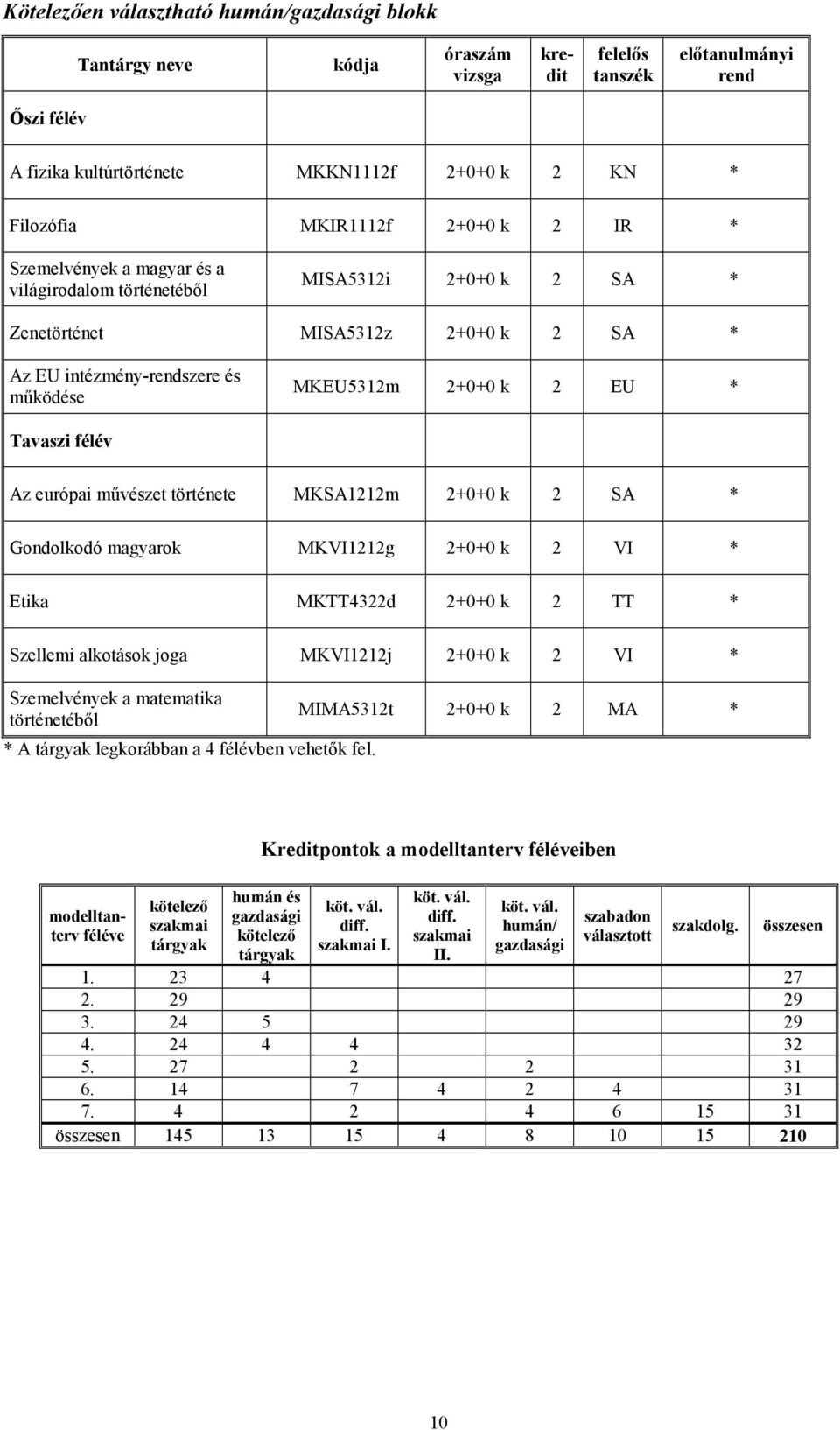 Gondolkodó magyarok MKVI1212g 2+0+0 k 2 VI * Etika MKTT4322d 2+0+0 k 2 TT * Szellemi alkotások joga MKVI1212j 2+0+0 k 2 VI * Szemelvények a matematika történetéből * A tárgyak legkorábban a 4