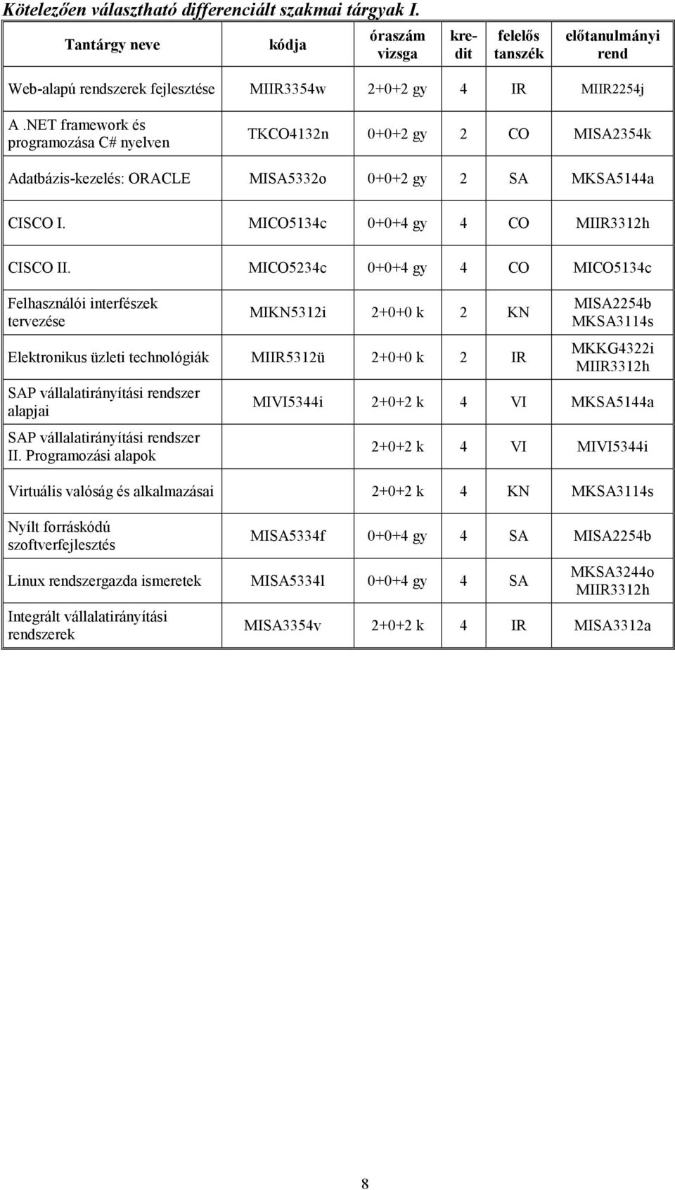 MICO5234c 0+0+4 gy 4 CO MICO5134c Felhasználói interfészek tervezése MIKN5312i 2+0+0 k 2 KN Elektronikus üzleti technológiák MIIR5312ü 2+0+0 k 2 IR SAP vállalatirányítási szer alapjai SAP