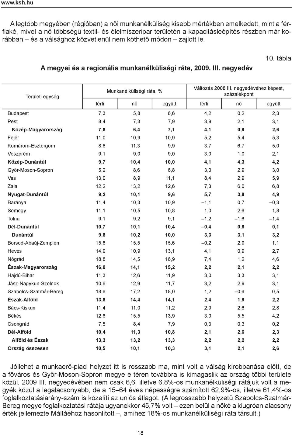 és a válsághoz közvetlenül nem köthető módon zajlott le. A megyei és a regionális munkanélküliségi ráta, 2009. III. negyedév 10. tábla Területi egység Munkanélküliségi ráta, % Változás 2008 III.