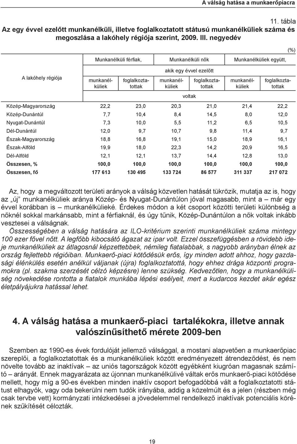 munkanélküliek foglalkoztatottak Közép-Magyarország 22,2 23,0 20,3 21,0 21,4 22,2 Közép-Dunántúl 7,7 10,4 8,4 14,5 8,0 12,0 Nyugat-Dunántúl 7,3 10,0 5,5 11,2 6,5 10,5 Dél-Dunántúl 12,0 9,7 10,7 9,8