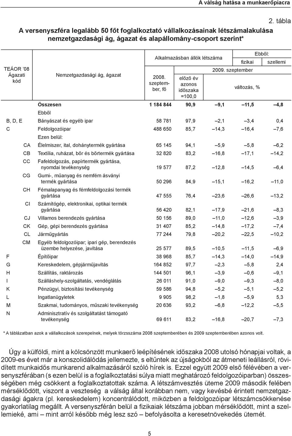 Alkalmazásban állók létszáma 2008., fő előző év azonos időszaka =100,0 2009.