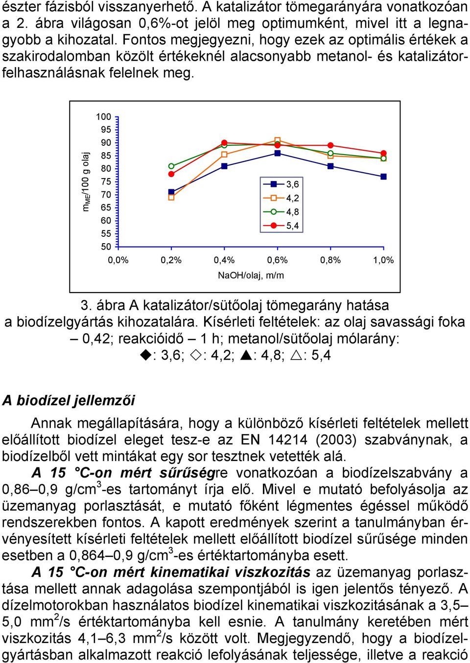 m ME /100 g olaj 100 95 90 85 80 75 3,6 70 4,2 65 4,8 60 5,4 55 50 0,0% 0,2% 0,4% 0,6% 0,8% 1,0% NaOH/olaj, m/m 3. ábra A katalizátor/sütőolaj tömegarány hatása a biodízelgyártás kihozatalára.