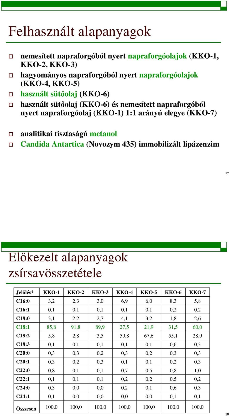 lipázenzim 17 Elkezelt alapanyagok zsírsavösszetétele Jelölés* KKO-1 KKO-2 KKO-3 KKO-4 KKO-5 KKO-6 KKO-7 C16:0 3,2 2,3 3,0 6,9 6,0,3 5, C16:1 C1:0 3,1 2,2 2,7 4,1 3,2 1, 2,6 C1:1 C1:2 C1:3