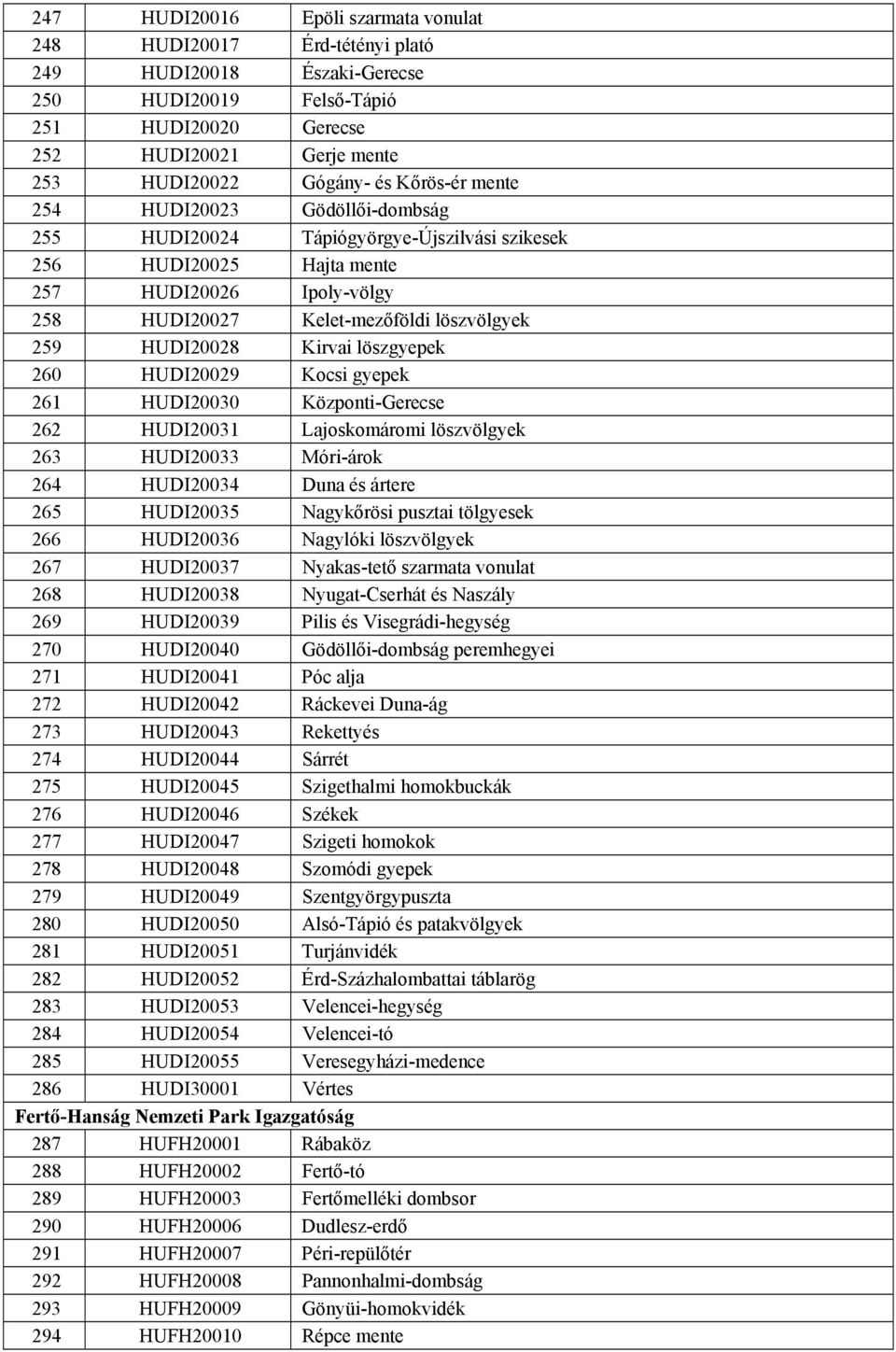 HUDI20028 Kirvai löszgyepek 260 HUDI20029 Kocsi gyepek 261 HUDI20030 Központi-Gerecse 262 HUDI20031 Lajoskomáromi löszvölgyek 263 HUDI20033 Móri-árok 264 HUDI20034 Duna és ártere 265 HUDI20035
