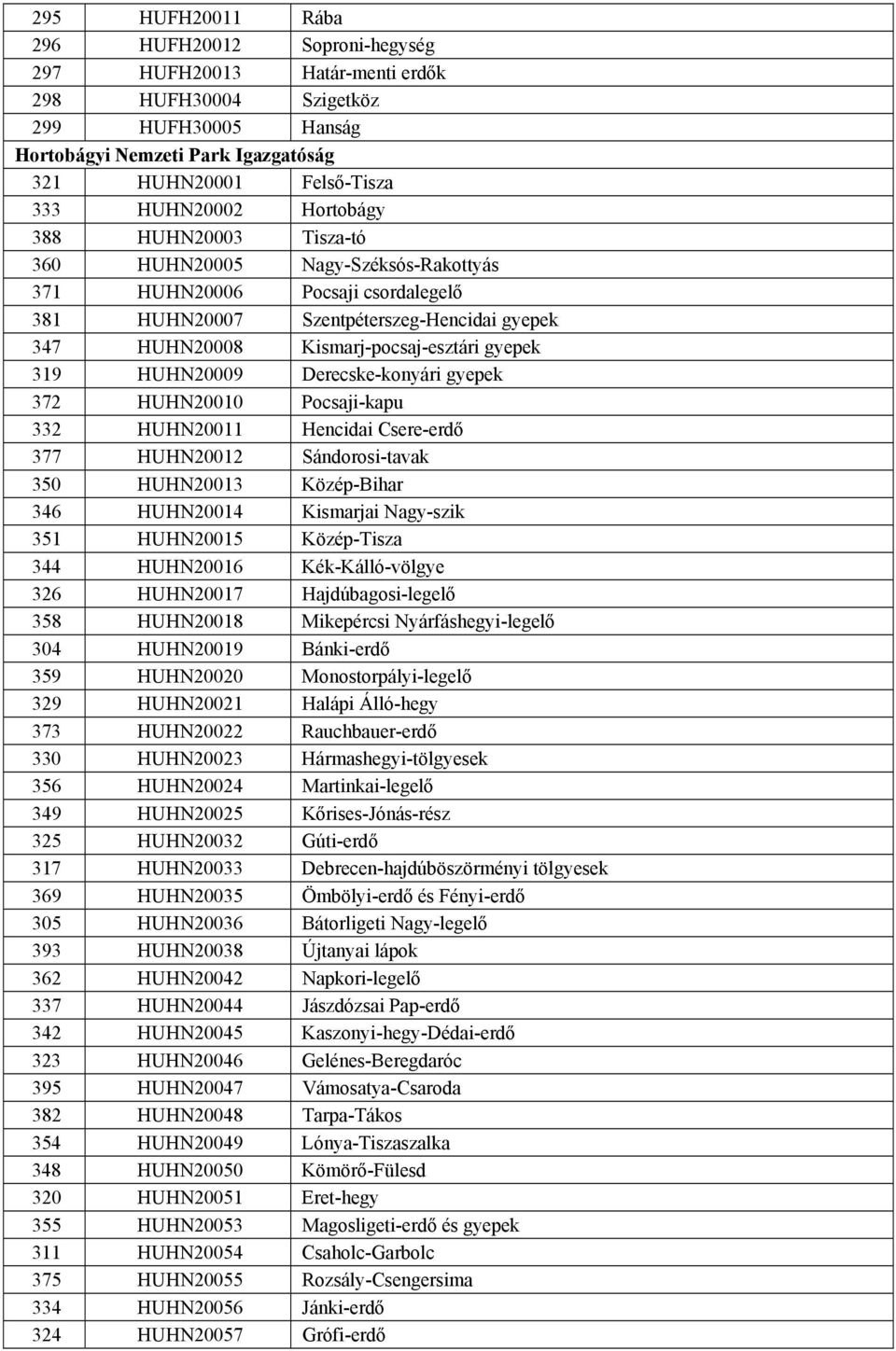 gyepek 319 HUHN20009 Derecske-konyári gyepek 372 HUHN20010 Pocsaji-kapu 332 HUHN20011 Hencidai Csere-erdő 377 HUHN20012 Sándorosi-tavak 350 HUHN20013 Közép-Bihar 346 HUHN20014 Kismarjai Nagy-szik 351