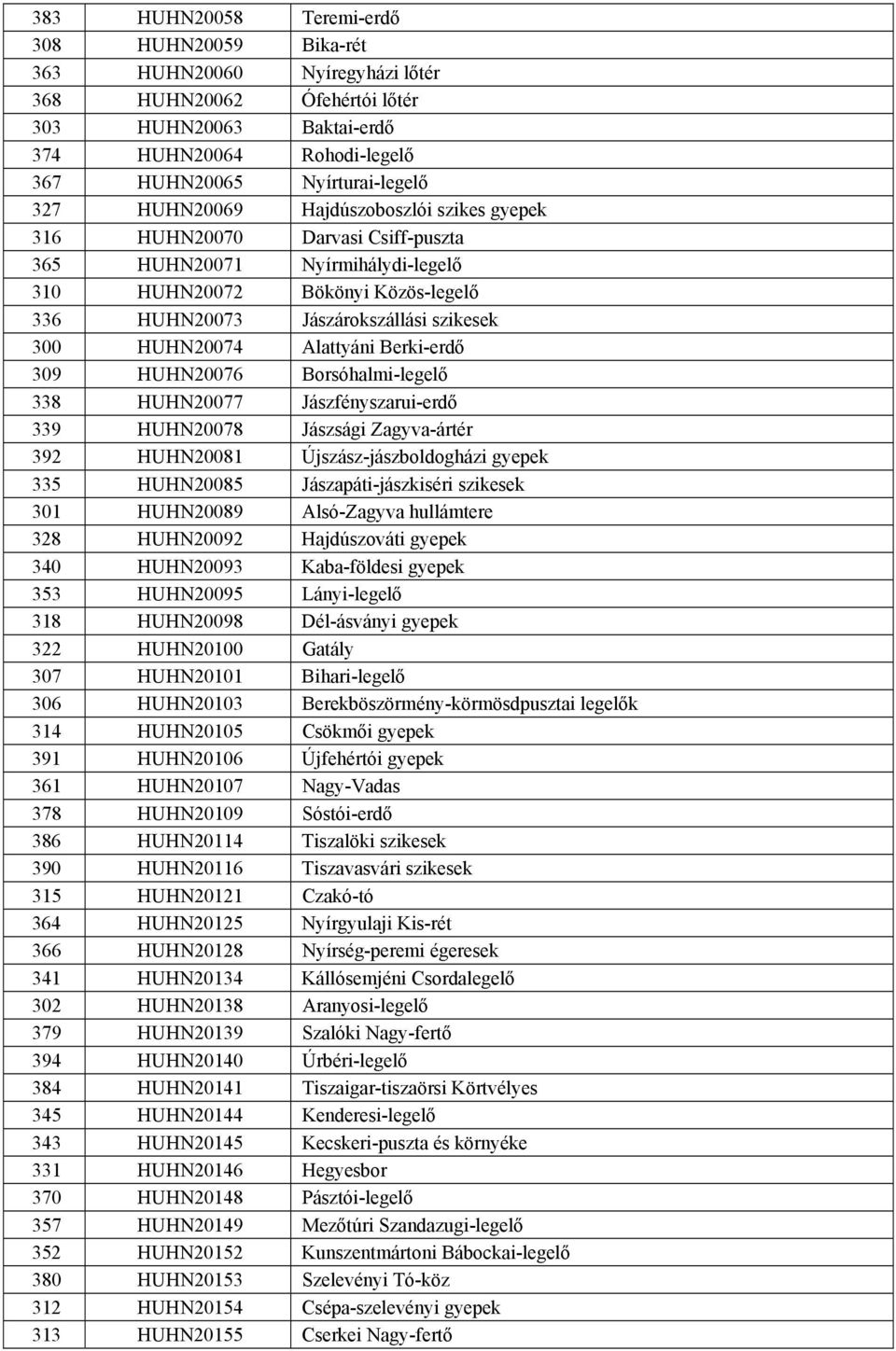 Alattyáni Berki-erdő 309 HUHN20076 Borsóhalmi-legelő 338 HUHN20077 Jászfényszarui-erdő 339 HUHN20078 Jászsági Zagyva-ártér 392 HUHN20081 Újszász-jászboldogházi gyepek 335 HUHN20085