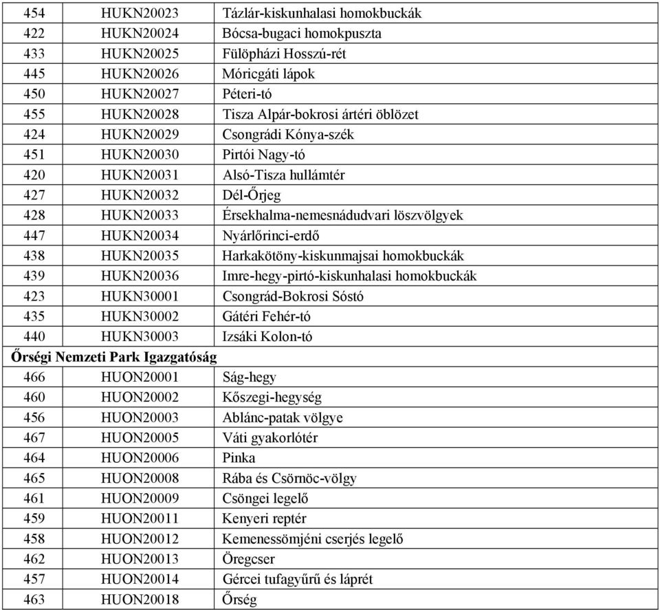 löszvölgyek 447 HUKN20034 Nyárlőrinci-erdő 438 HUKN20035 Harkakötöny-kiskunmajsai homokbuckák 439 HUKN20036 Imre-hegy-pirtó-kiskunhalasi homokbuckák 423 HUKN30001 Csongrád-Bokrosi Sóstó 435 HUKN30002