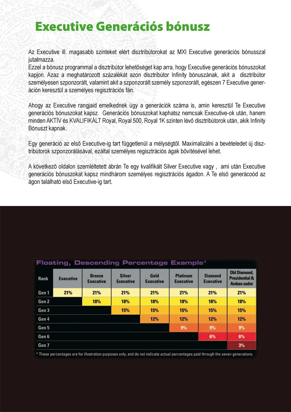Azaz a meghatározott százalékát azon disztribútor Infinity bónuszának, akit a disztribútor személyesen szponzorált, valamint akit a szponzorált személy szponzorált, egészen 7 utive generáción