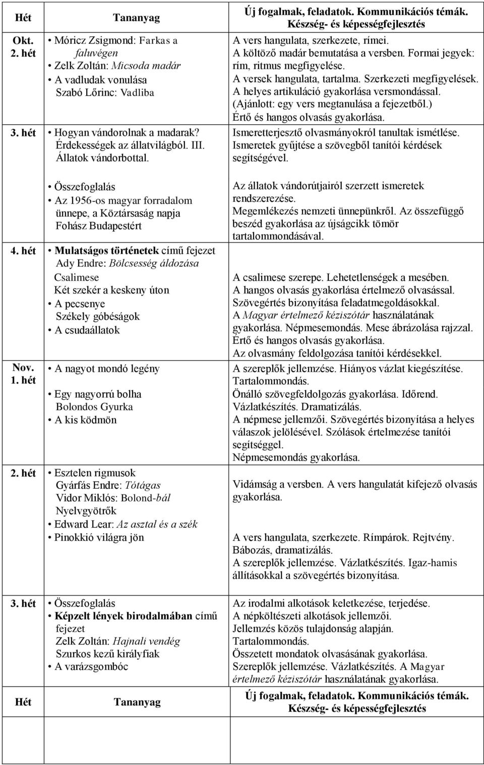 hét Mulatságos történetek című fejezet Ady Endre: Bölcsesség áldozása Csalimese Két szekér a keskeny úton A pecsenye Székely góbéságok A csudaállatok Nov.