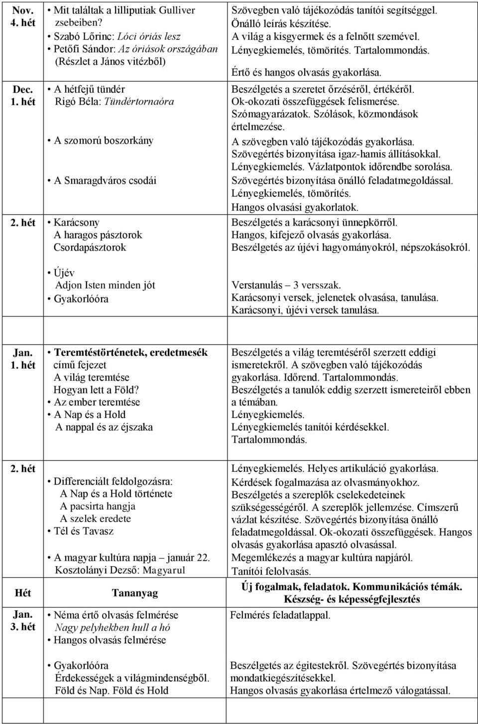 hét Karácsony A haragos pásztorok Csordapásztorok Újév Adjon Isten minden jót Gyakorlóóra Szövegben való tájékozódás tanítói segítséggel. Önálló leírás készítése.