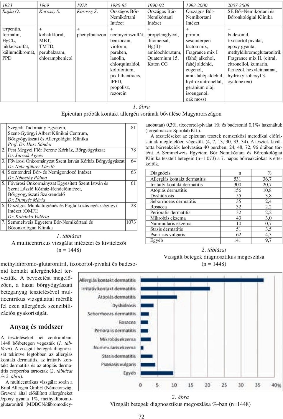 Országos Bôr- Országos Bôr- Országos Bôr- SE Bôr-Nemikórtani és Nemikórtani Nemikórtani Nemikórtani Bôronkológiai Klinika Intézet Intézet Intézet terpentin, + + + + + + formalin, kobaltklorid,