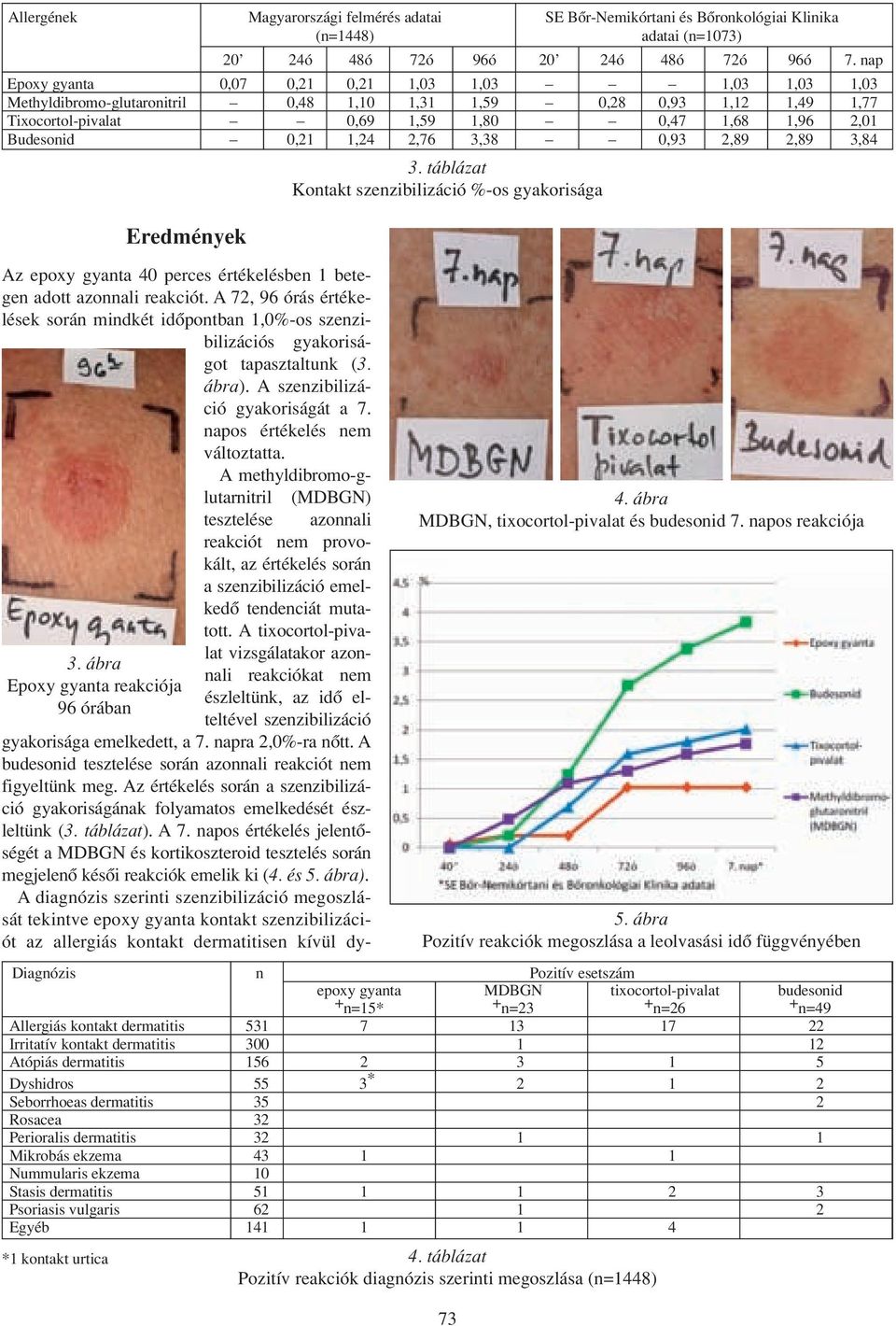 A methyldibromo-glutarnitril (MDBGN) 3. ábra Epoxy gyanta reakciója 96 órában tesztelése azonnali reakciót nem provokált, az értékelés során a szenzibilizáció emelkedô tendenciát mutatott.