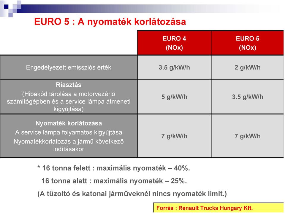 korlátozása A service lámpa folyamatos kigyújtása Nyomatékkorlátozás a jármű következő indításakor 5 g/kw/h 3.