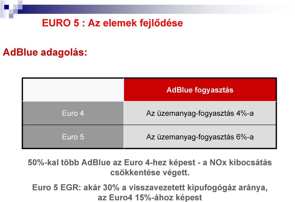 AdBlue az Euro 4-hez képest - a NOx kibocsátás csökkentése végett.