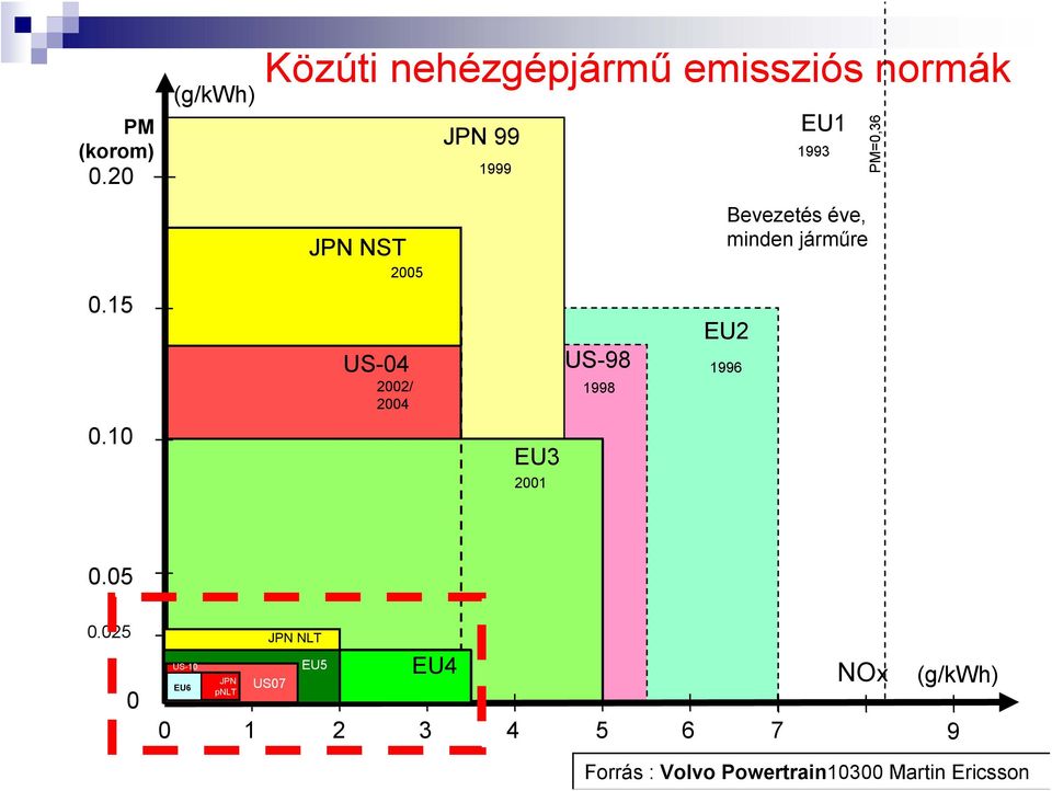 JPN 99 1999 EU3 2001 US-98 1998 EU2 1996 EU1 1993 Bevezetés éve, minden járműre