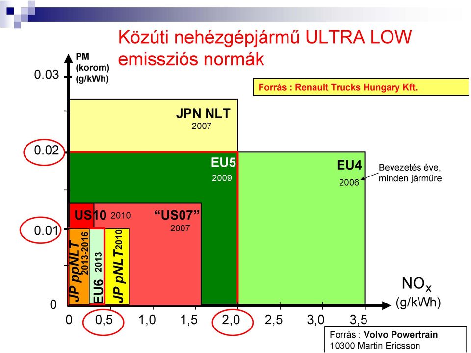 02 EU5 2009 EU4 2006 Bevezetés éve, minden járműre 0.