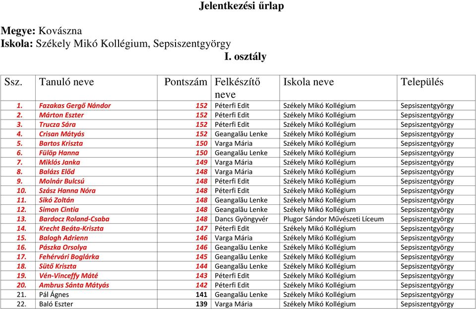 Trucza Sára 152 Péterfi Edit Székely Mikó Kollégium Sepsiszentgyörgy 4. Crisan Mátyás 152 Geangalău Lenke Székely Mikó Kollégium Sepsiszentgyörgy 5.