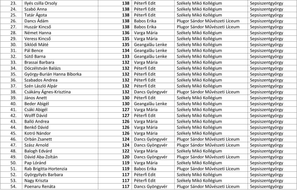 Huszár Kincső 138 Babos Erika Plugor Sándor Művészeti Líceum Sepsiszentgyörgy 28. Német Hanna 136 Varga Mária Székely Mikó Kollégium Sepsiszentgyörgy 29.