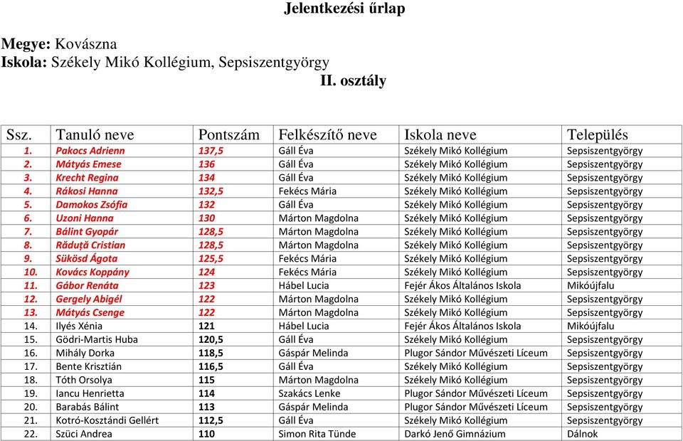 Krecht Regina 134 Gáll Éva Székely Mikó Kollégium Sepsiszentgyörgy 4. Rákosi Hanna 132,5 Fekécs Mária Székely Mikó Kollégium Sepsiszentgyörgy 5.