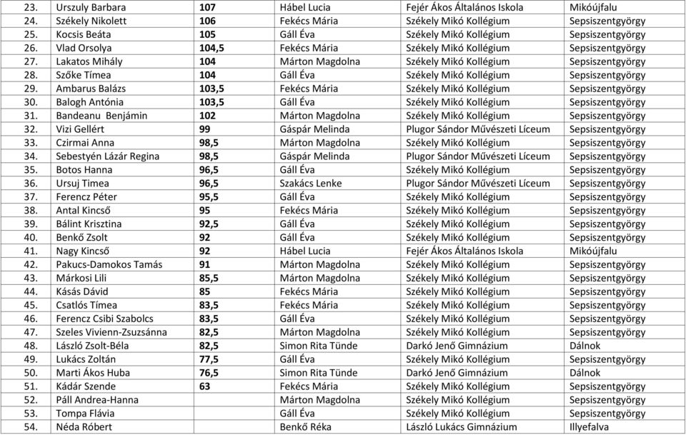 Lakatos Mihály 104 Márton Magdolna Székely Mikó Kollégium Sepsiszentgyörgy 28. Szőke Tímea 104 Gáll Éva Székely Mikó Kollégium Sepsiszentgyörgy 29.