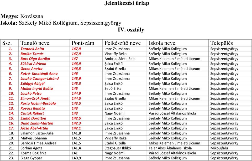 Bucs Olga-Boróka 147 Ambrus-Sánta Edit Mikes Kelemen Elméleti Líceum Sepsiszentgyörgy 4. Sükösd Adrienn 146,9 Șaica Enikő Székely Mikó Kollégium Sepsiszentgyörgy 5.