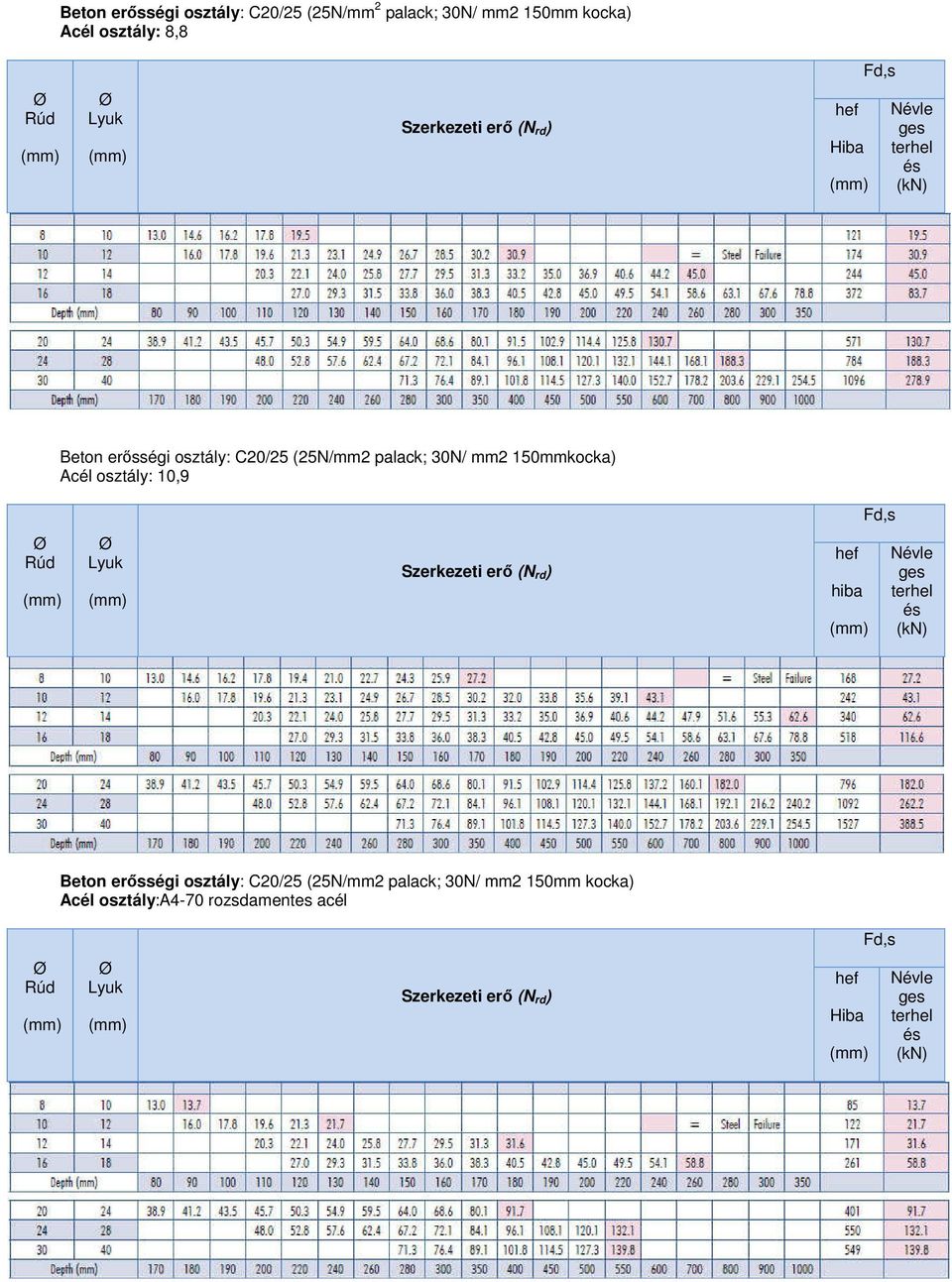 3N/ mm2 15mmkocka) Acél osztály: 1,9 Beton erősségi osztály: C2/25