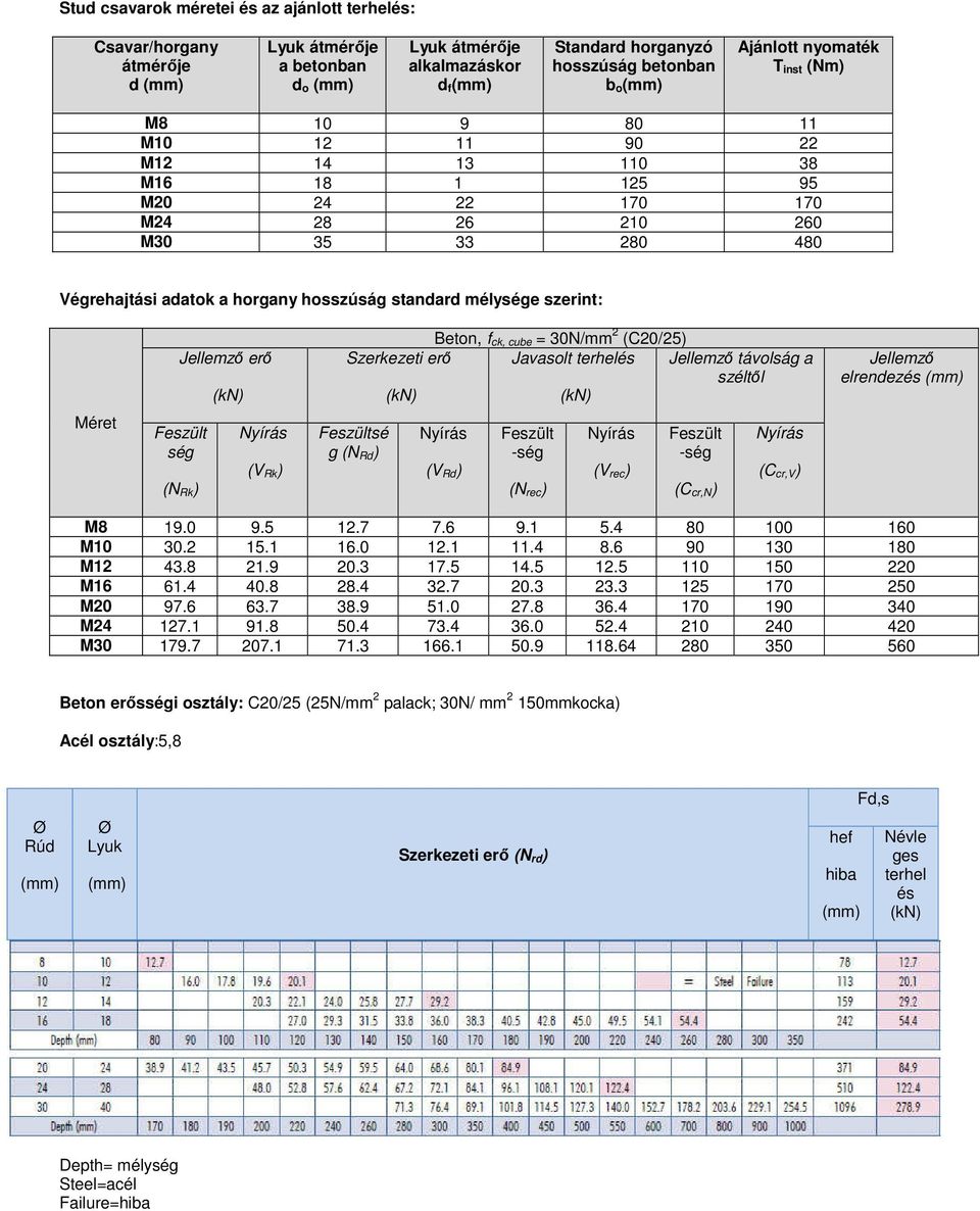 Szerkezeti erő Javasolt Jellemző távolság a széltől Jellemző elrendez Méret ség (N Rk) (V Rk) sé g (N Rd) (V Rd) -ség (N rec) (V rec) -ség (C cr,n) (C cr,v) M8 19. 9.5 12.7 7.6 9.1 5.4 8 1 16 3.2 15.