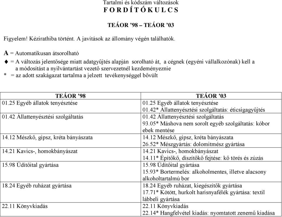 * = az adott szakágazat tartalma a jelzett tevékenységgel bővült TEÁOR 98 TEÁOR 03 01.25 Egyéb állatok tenyésztése 01.25 Egyéb állatok tenyésztése 01.42* Állattenyésztési szolgáltatás: éticsigagyűjtés 01.