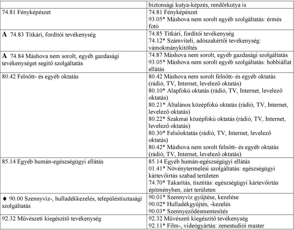 87 Máshova nem sorolt, egyéb gazdasági szolgáltatás 93.05* Máshova nem sorolt egyéb szolgáltatás: hobbiállat ellátás 80.42 Felnőtt- és egyéb oktatás 80.