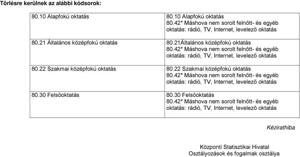 22 Szakmai középfokú oktatás 80.22 Szakmai középfokú oktatás 80.42* Máshova nem sorolt felnőtt- és egyéb oktatás: rádió, TV, Internet, levelező oktatás 80.30 Felsőoktatás 80.