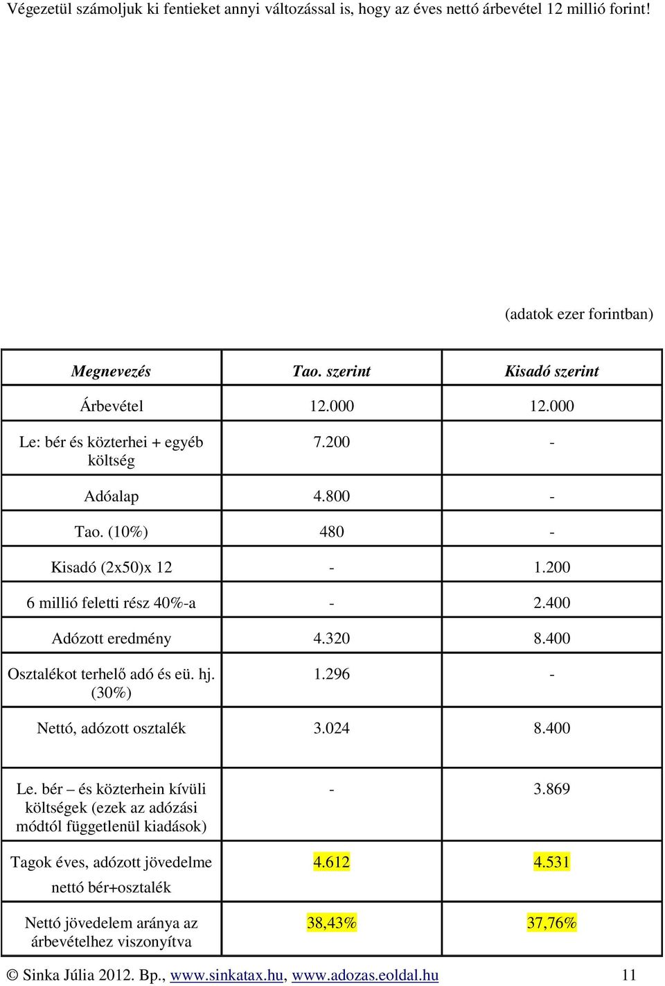 400 Osztalékot terhelő adó és eü. hj. (30%) 1.296 - Nettó, adózott osztalék 3.024 8.400 Le.