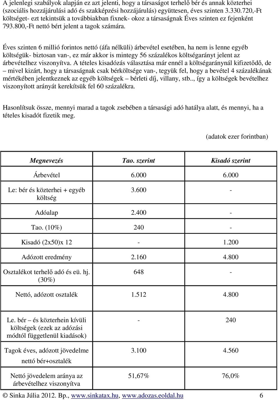 Éves szinten 6 millió forintos nettó (áfa nélküli) árbevétel esetében, ha nem is lenne egyéb költségük- biztosan van-, ez már akkor is mintegy 56 százalékos költségarányt jelent az árbevételhez