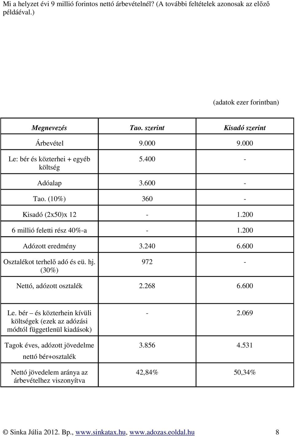 200 Adózott eredmény 3.240 6.600 Osztalékot terhelő adó és eü. hj. (30%) 972 - Nettó, adózott osztalék 2.268 6.600 Le.