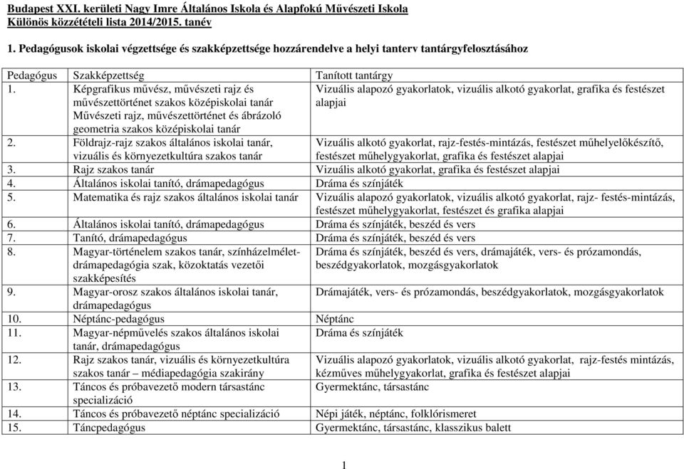 Képgrafikus művész, művészeti rajz és művészettörténet szakos középiskolai tanár Művészeti rajz, művészettörténet és ábrázoló geometria szakos középiskolai tanár Vizuális alapozó gyakorlatok,