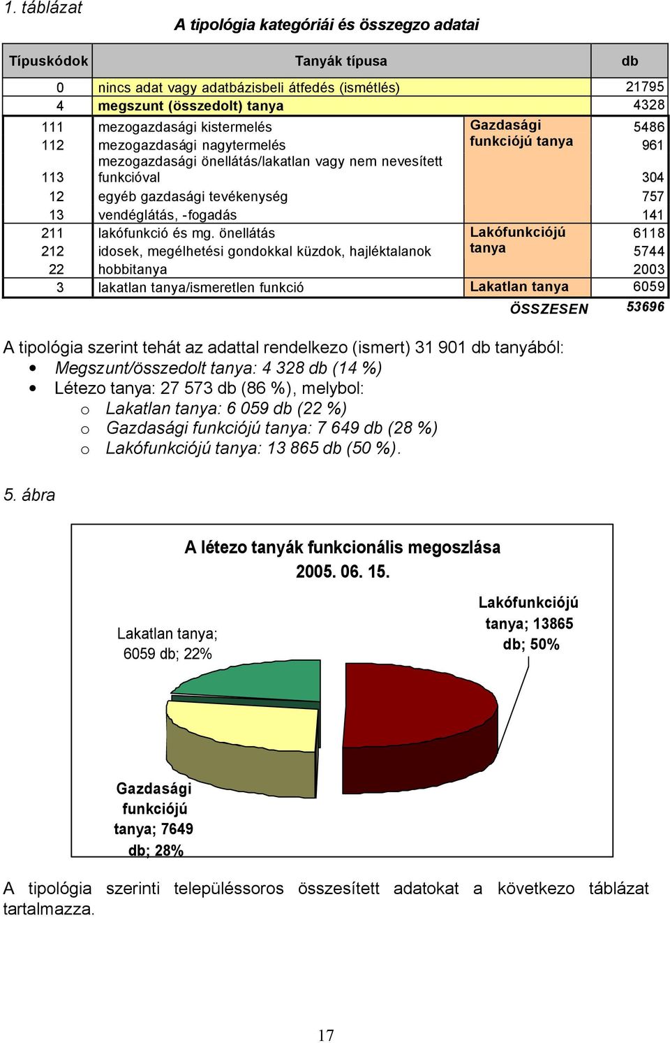 vendéglátás, -fogadás 141 211 lakófunkció és mg.