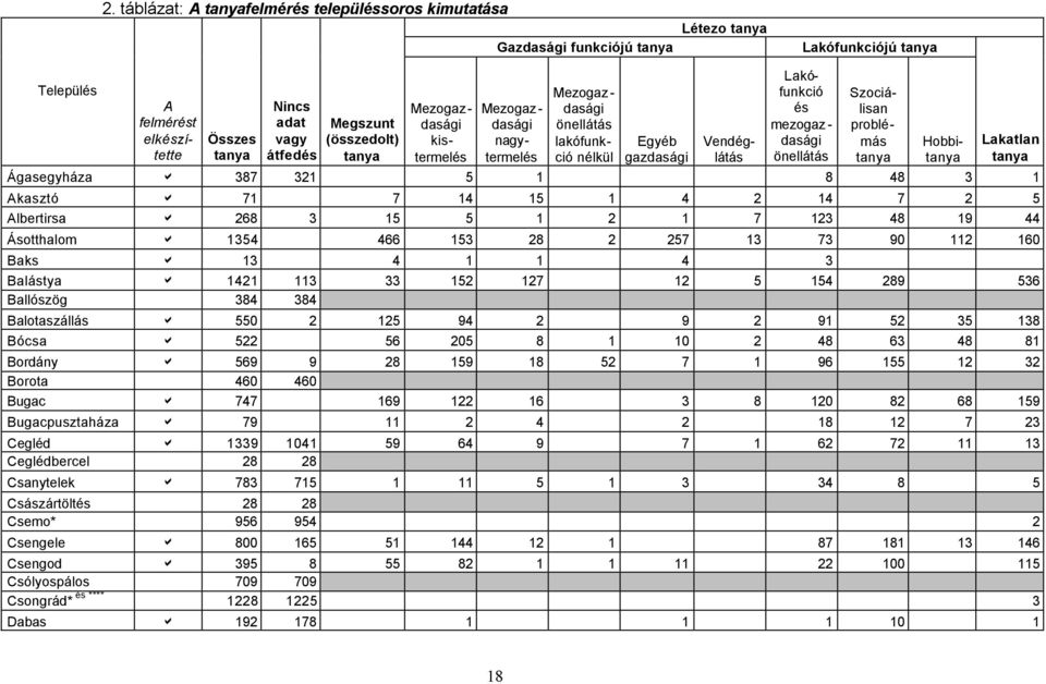 problémás tanya Hobbitanya Lakatlan tanya Ágasegyháza 387 321 5 1 8 48 3 1 Akasztó 71 7 14 15 1 4 2 14 7 2 5 Albertirsa 268 3 15 5 1 2 1 7 123 48 19 44 Ásotthalom 1354 466 153 28 2 257 13 73 90 112
