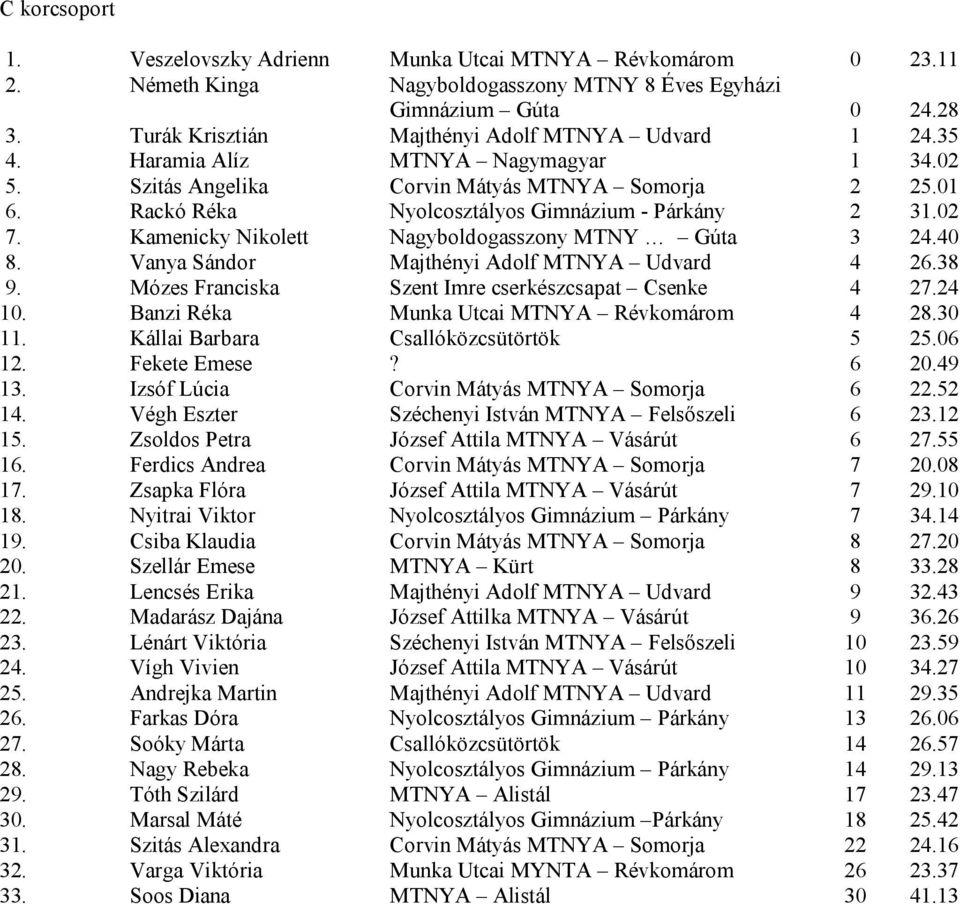 Rackó Réka Nyolcosztályos Gimnázium - Párkány 2 31.02 7. Kamenicky Nikolett Nagyboldogasszony MTNY Gúta 3 24.40 8. Vanya Sándor Majthényi Adolf MTNYA Udvard 4 26.38 9.