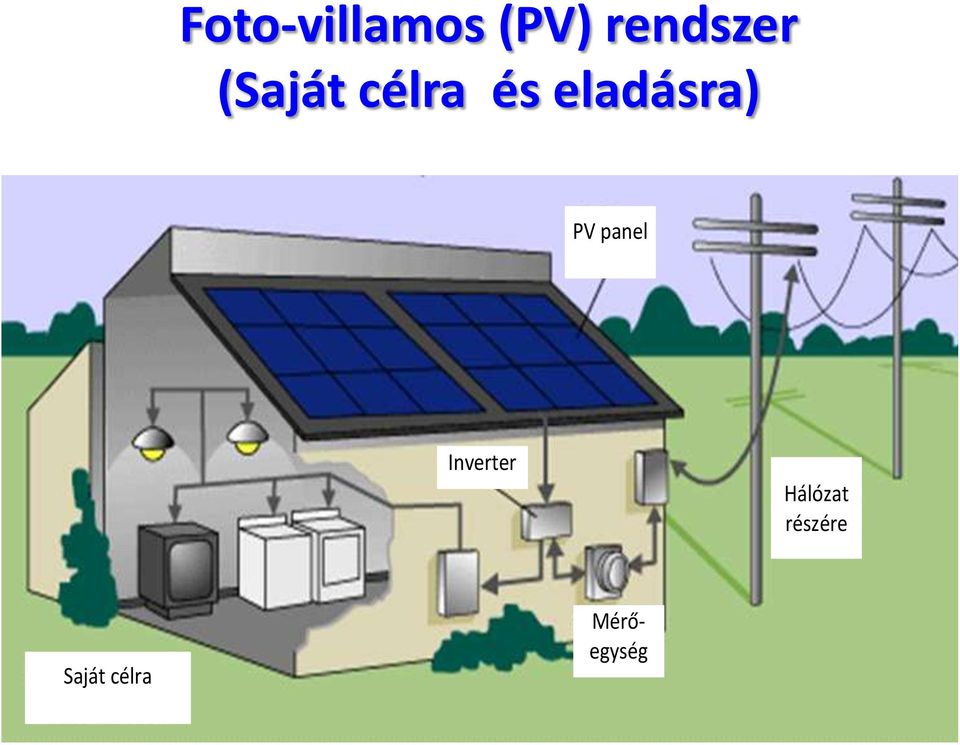 PV panel Inverter Hálózat