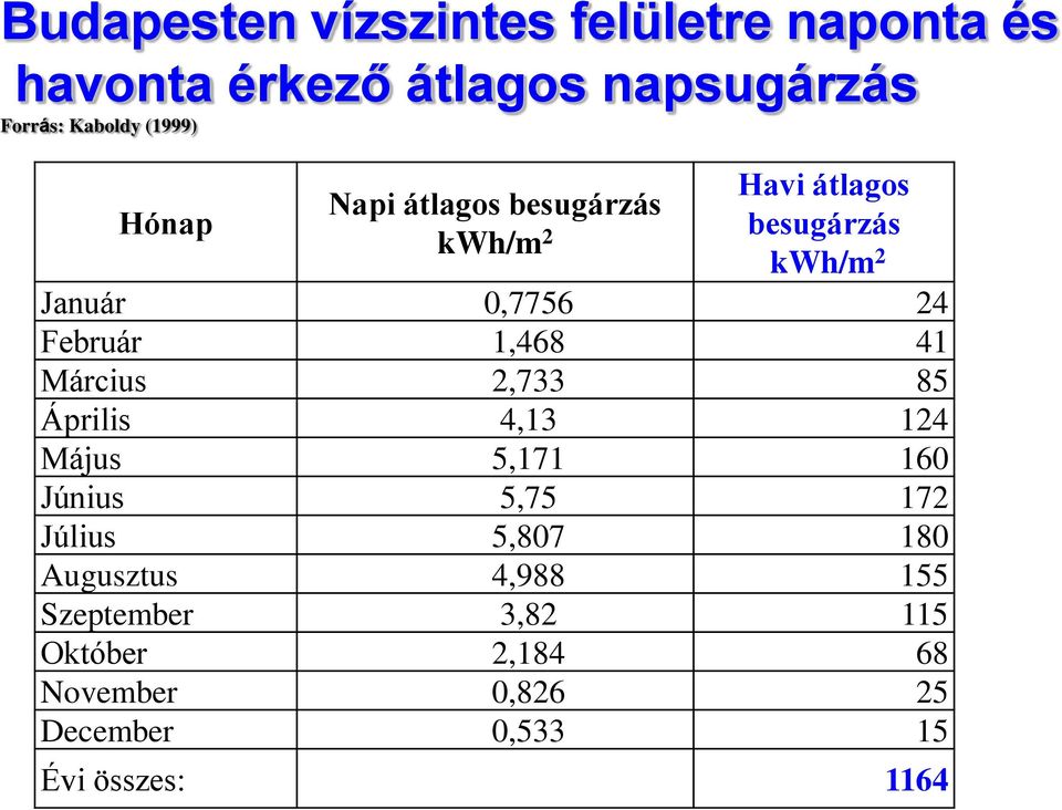 Február 1,468 41 Március 2,733 85 Április 4,13 124 Május 5,171 160 Június 5,75 172 Július 5,807 180