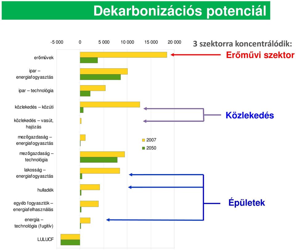 vasút, hajózás Közlekedés mezgazdaság energiafogyasztás mezgazdaság technológia 2007 2050