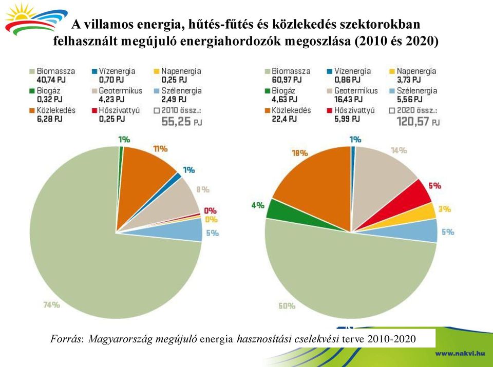 megoszlása (2010 és 2020) Forrás: Magyarország