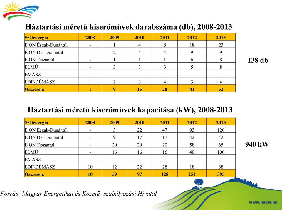 ON Tiszántúl - 1 1 1 6 8 ELMŰ - 3 3 3 5 8 ÉMÁSZ - - - - - - EDF-DÉMÁSZ 1 2 3 4 3 4 Összesen: 1 9 15 20 41 52 138 db Háztartási méretű kiserőművek kapacitása