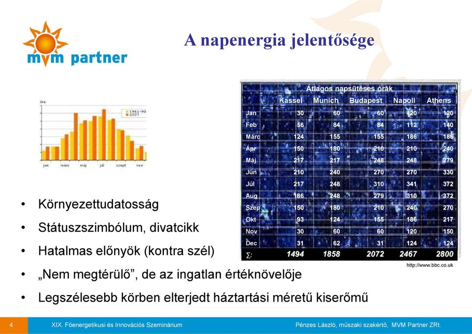 180 279 210 310 240 372 270 Státuszszimbólum, divatcikk Okt Nov 93 30 124 60 155 60 186 120 217 150 Hatalmas előnyök (kontra szél) Dec : 31 1494 62