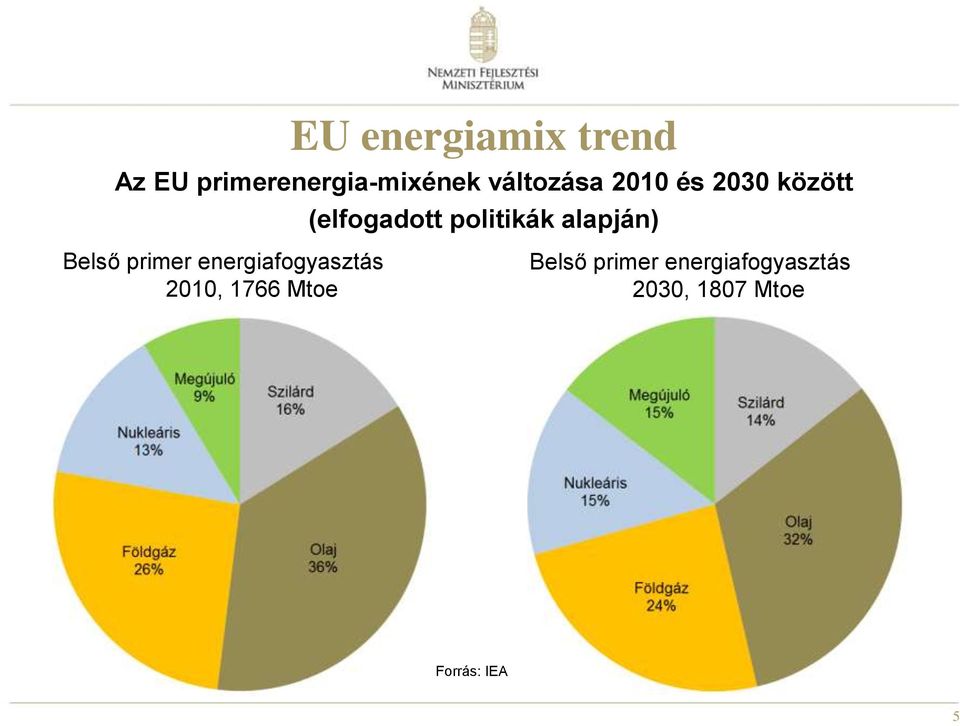 alapján) Belső primer energiafogyasztás 2010, 1766