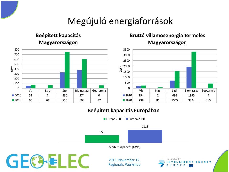 villamosenergia termelés Magyarországon Víz Nap Szél Biomassza Geotermia 2010 194 2 692 1955 0 2020 238 81 1545