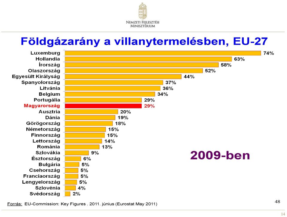 Forrás: EU-Commission: Key Figures.