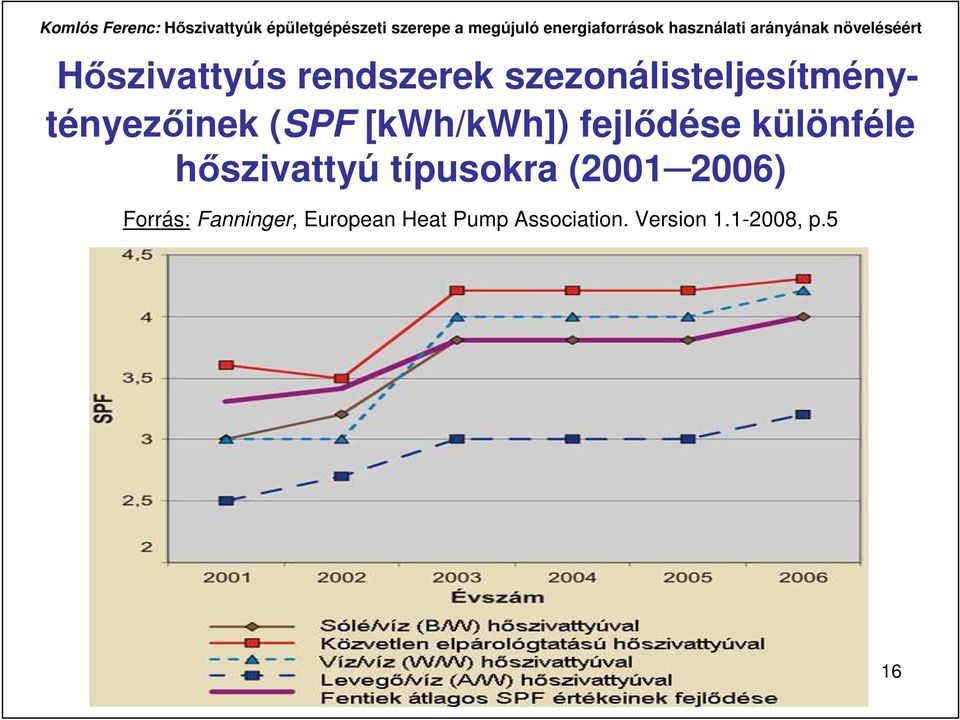 fejlıdése különféle hıszivattyú típusokra (2001